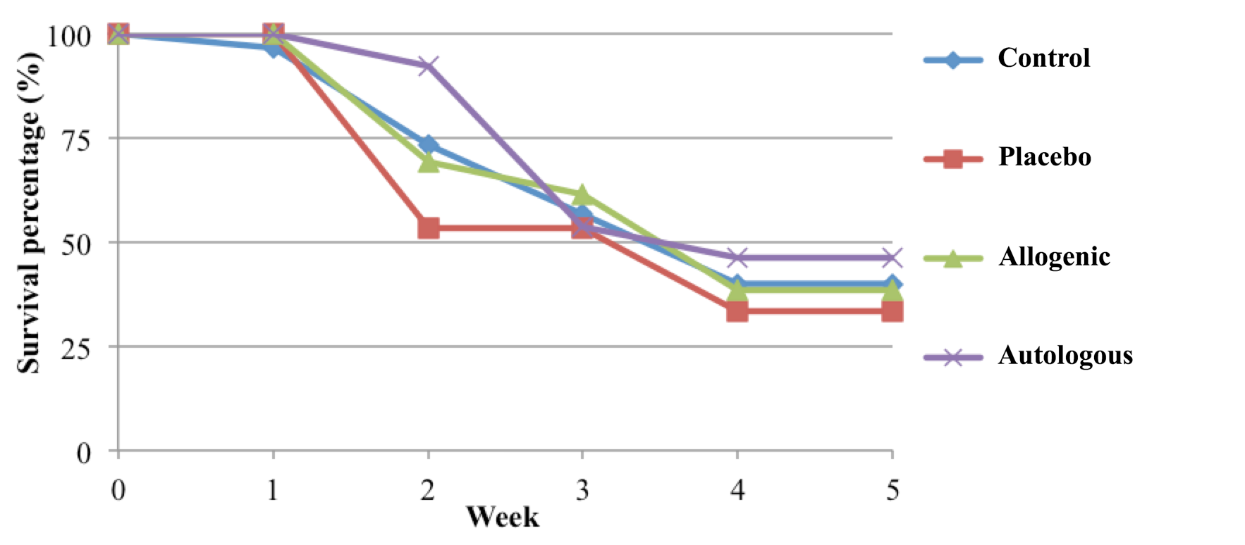 Figure 1
Survival rate of mice with SCI after various treatments