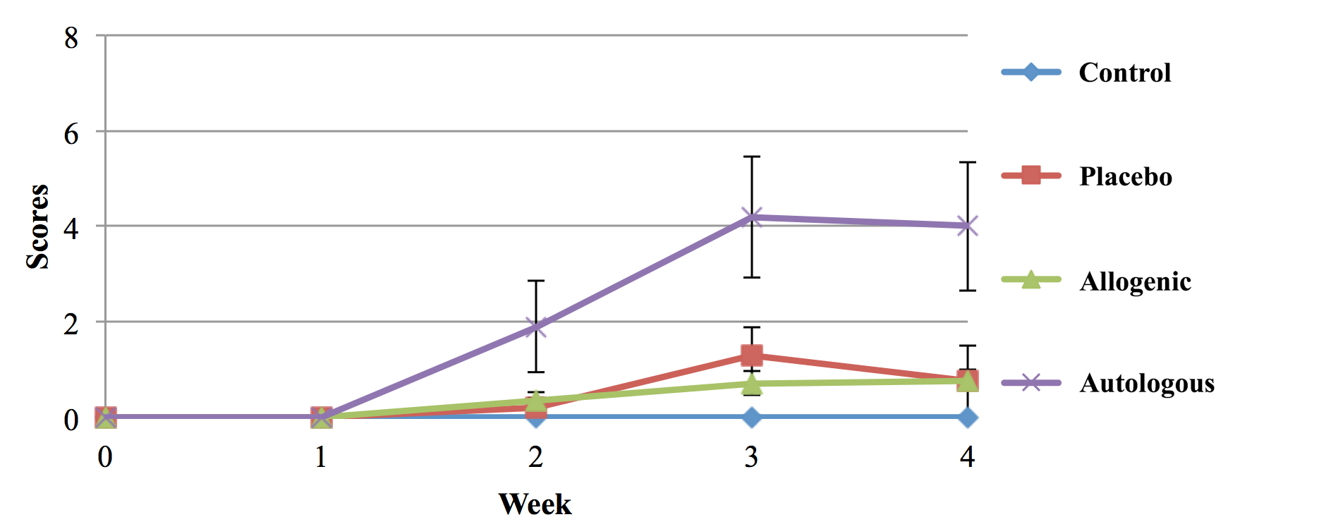 Figure 3
Locomotor score of mice with SCI after various treatments