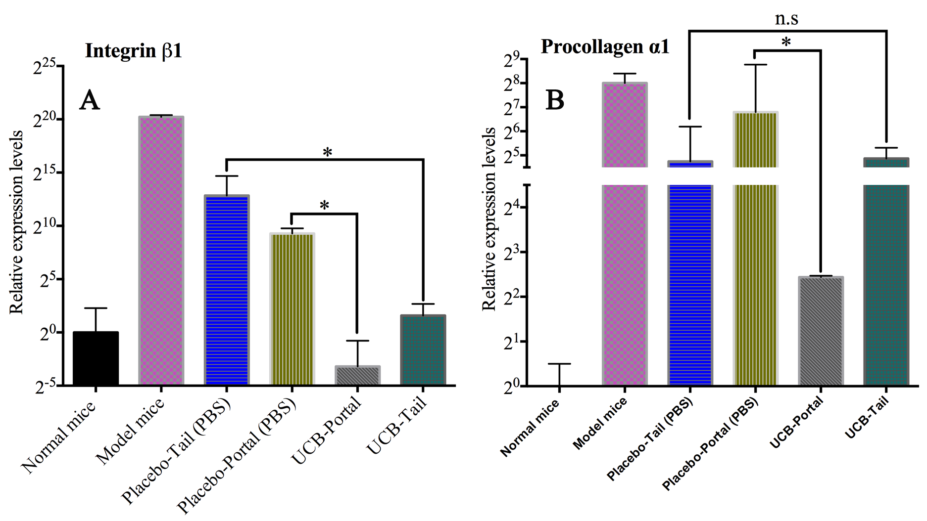 Figure 4
The comparison of integrin beta 1 and procollagen α1 gene expression in the groups